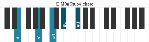 Piano voicing of chord E M9#5sus4